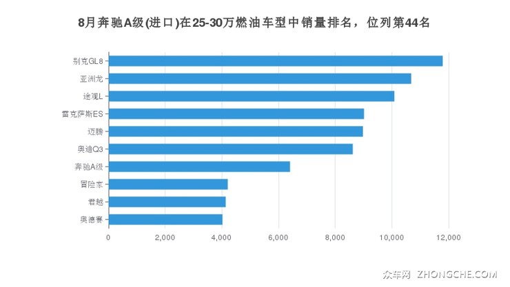 8月奔驰A级(进口)在25-30万燃油车型中销量排名，位列第44名