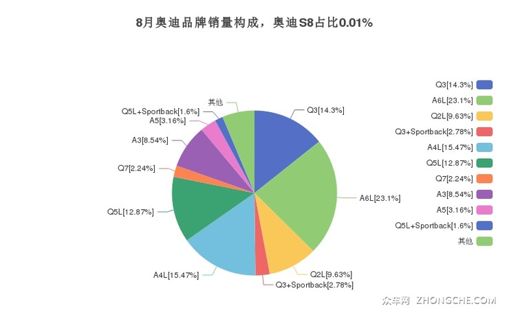 8月奥迪品牌销量构成，奥迪S8占比0.01%