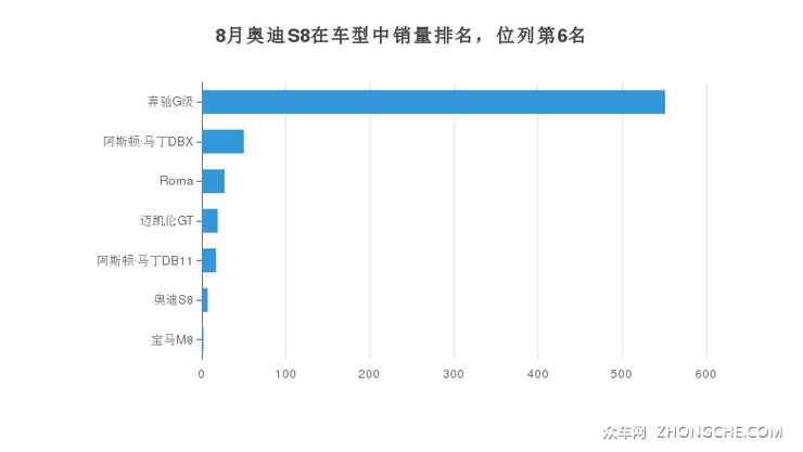 8月奥迪S8在车型中销量排名，位列第6名