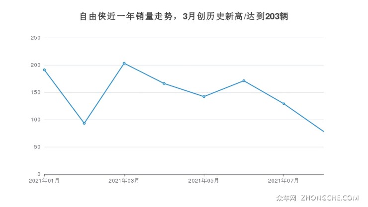 自由侠近一年销量走势，3月创历史新高/达到203辆