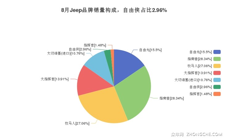 8月Jeep品牌销量构成，自由侠占比2.96%