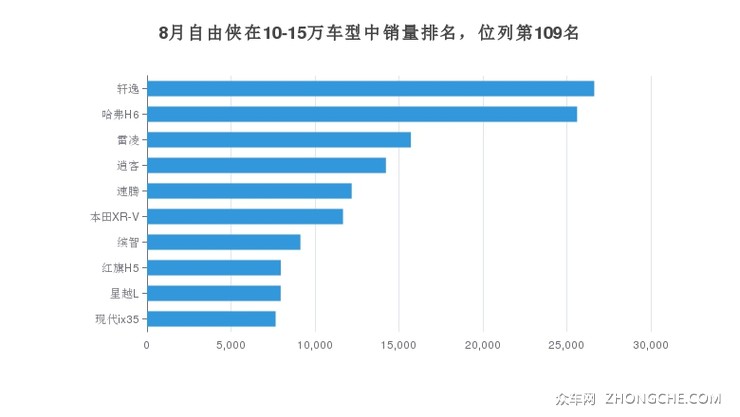 8月自由侠在10-15万车型中销量排名，位列第109名