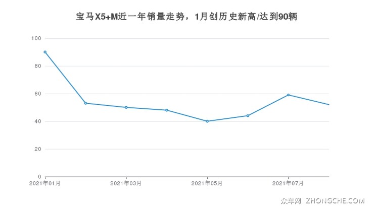 宝马X5 M近一年销量走势，1月创历史新高/达到90辆