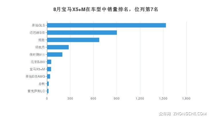 8月宝马X5 M在车型中销量排名，位列第7名