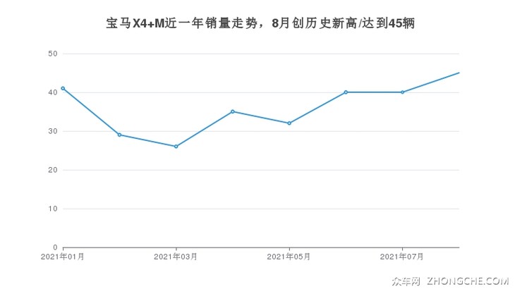 宝马X4 M近一年销量走势，8月创历史新高/达到45辆