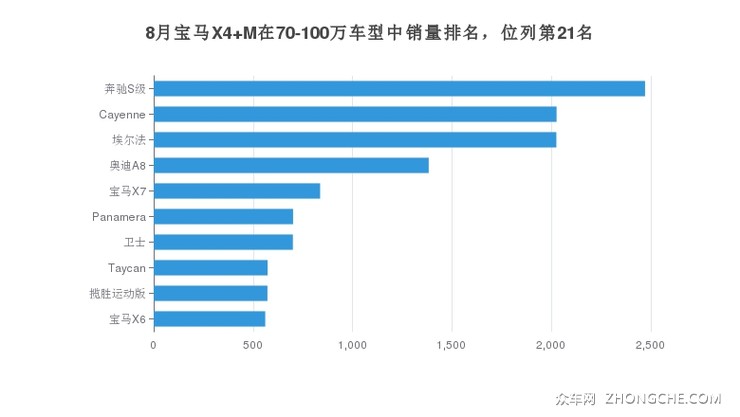 8月宝马X4 M在70-100万车型中销量排名，位列第21名