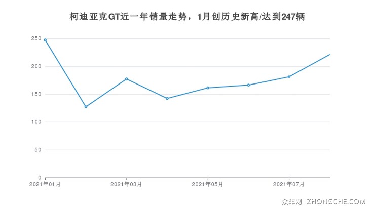 柯迪亚克GT近一年销量走势，1月创历史新高/达到247辆