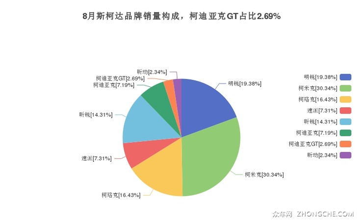 8月斯柯达品牌销量构成，柯迪亚克GT占比2.69%