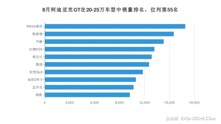 8月柯迪亚克GT在20-25万车型中销量排名，位列第55名
