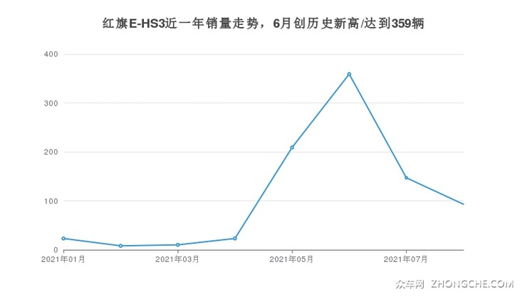 红旗E-HS3近一年销量走势，6月创历史新高/达到359辆
