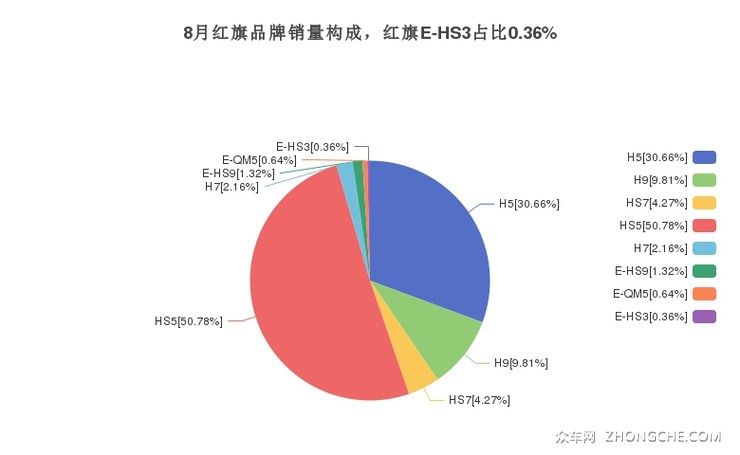 8月红旗品牌销量构成，红旗E-HS3占比0.36%