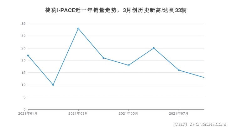捷豹I-PACE近一年销量走势，3月创历史新高/达到33辆