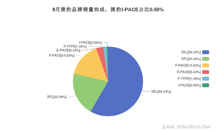 8月捷豹品牌销量构成，捷豹I-PACE占比0.59%