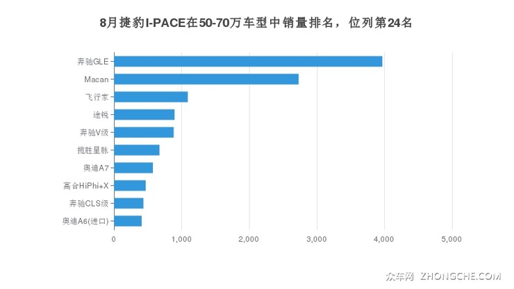 8月捷豹I-PACE在50-70万车型中销量排名，位列第24名