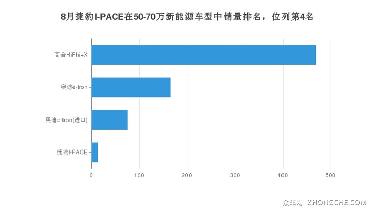 8月捷豹I-PACE在50-70万新能源车型中销量排名，位列第4名