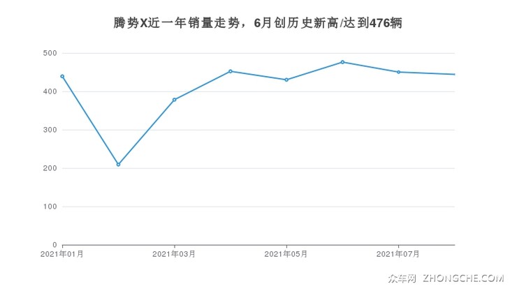 腾势X近一年销量走势，6月创历史新高/达到476辆
