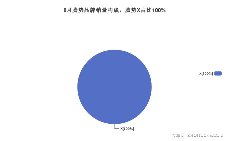 8月腾势品牌销量构成，腾势X占比100%
