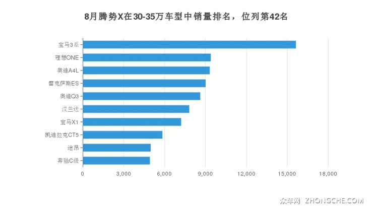 8月腾势X在30-35万车型中销量排名，位列第42名