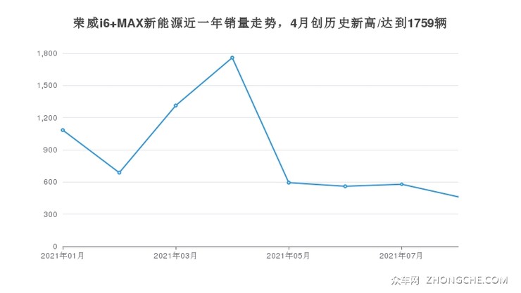 荣威i6 MAX新能源近一年销量走势，4月创历史新高/达到1759辆