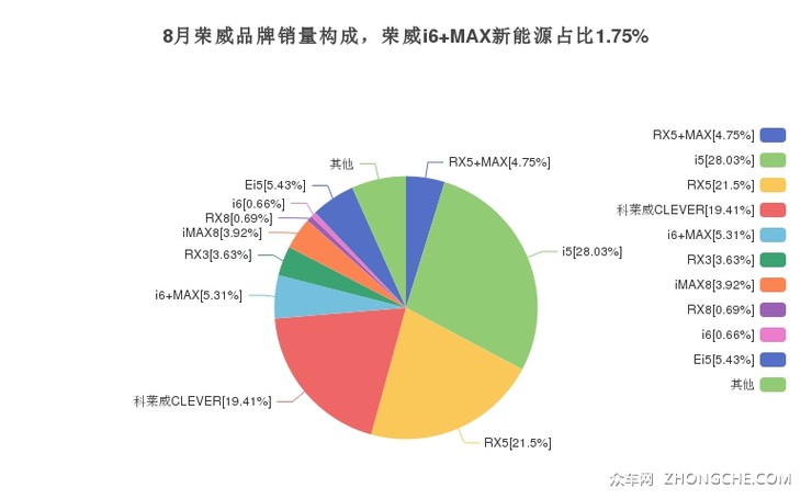 8月荣威品牌销量构成，荣威i6 MAX新能源占比1.75%