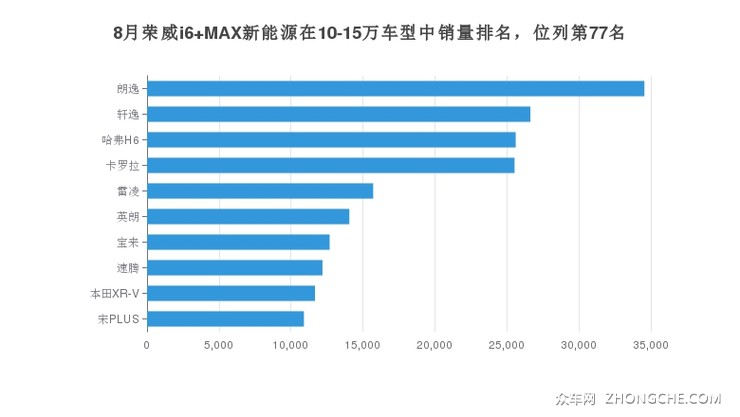 8月荣威i6 MAX新能源在10-15万车型中销量排名，位列第77名