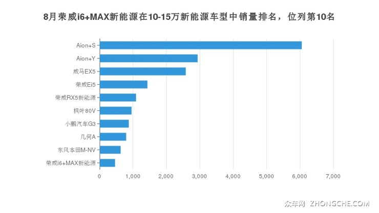8月荣威i6 MAX新能源在10-15万新能源车型中销量排名，位列第10名