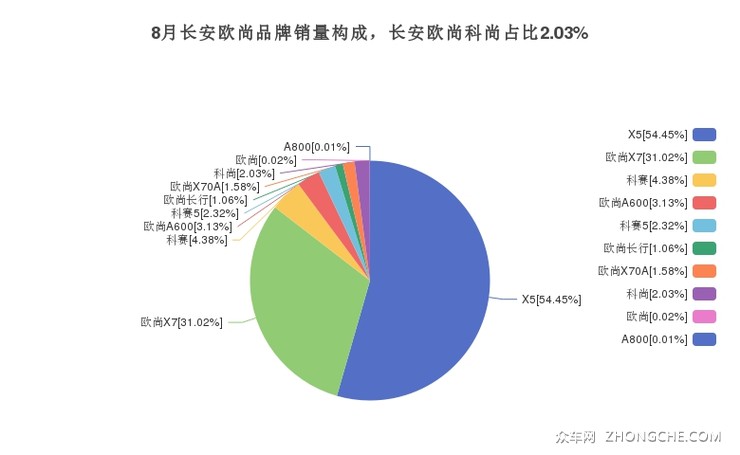 8月长安欧尚品牌销量构成，长安欧尚科尚占比2.03%
