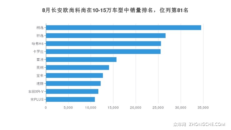 8月长安欧尚科尚在10-15万车型中销量排名，位列第81名