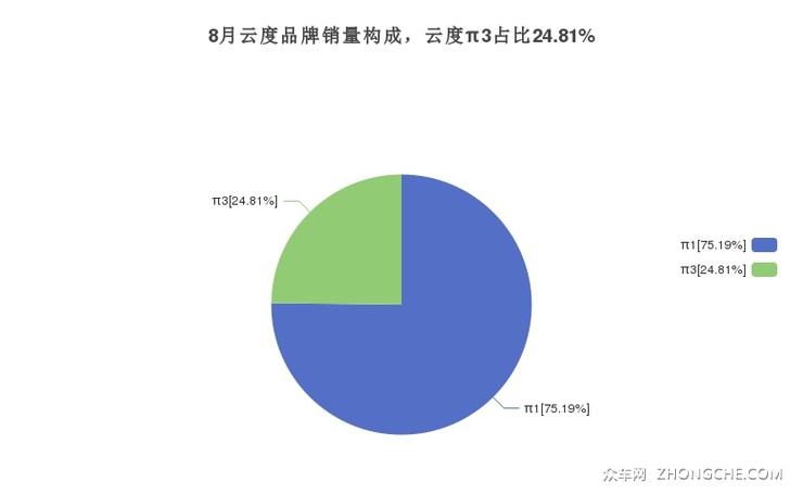 8月云度品牌销量构成，云度π3占比24.81%