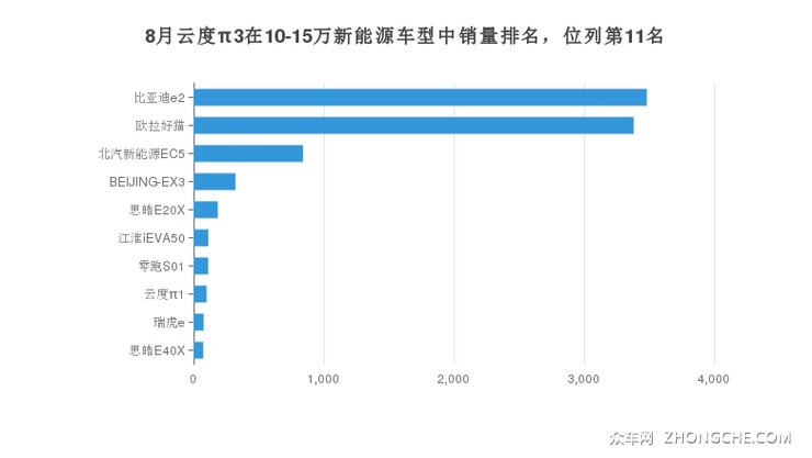 8月云度π3在10-15万新能源车型中销量排名，位列第11名