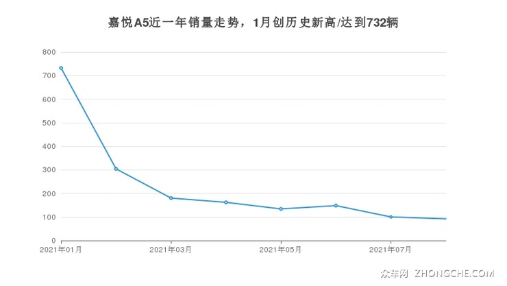 嘉悦A5近一年销量走势，1月创历史新高/达到732辆