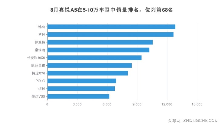 8月嘉悦A5在5-10万车型中销量排名，位列第68名
