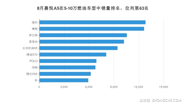 8月嘉悦A5在5-10万燃油车型中销量排名，位列第63名