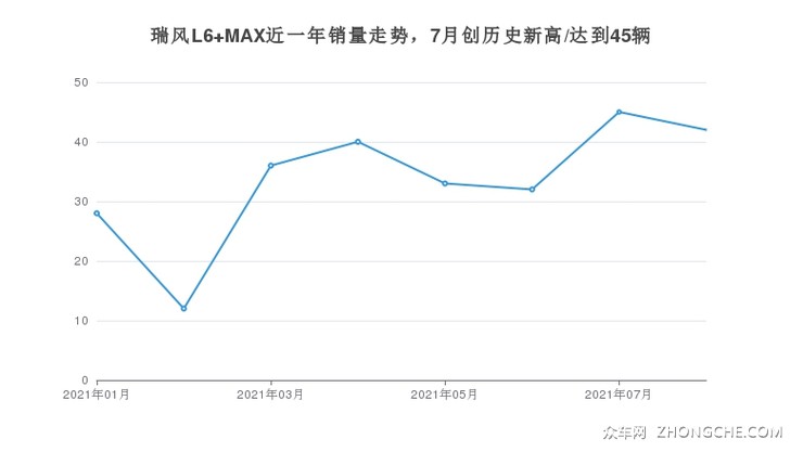 瑞风L6 MAX近一年销量走势，7月创历史新高/达到45辆