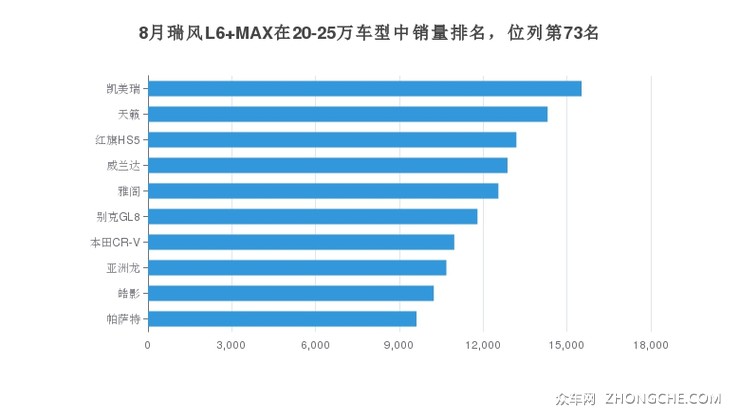 8月瑞风L6 MAX在20-25万车型中销量排名，位列第73名