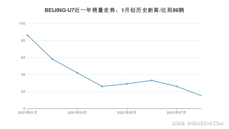 BEIJING-U7近一年销量走势，1月创历史新高/达到86辆