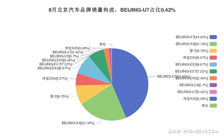 8月北京汽车品牌销量构成，BEIJING-U7占比0.42%