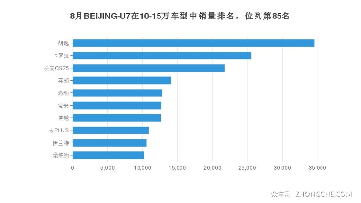 8月BEIJING-U7在10-15万车型中销量排名，位列第85名