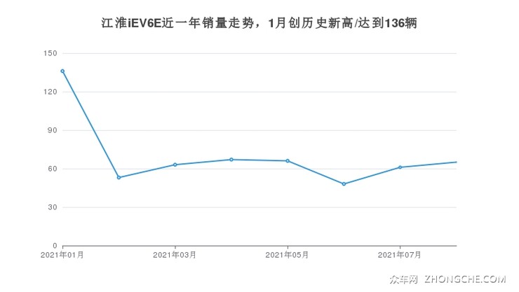 江淮iEV6E近一年销量走势，1月创历史新高/达到136辆