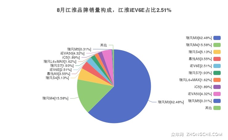 8月江淮品牌销量构成，江淮iEV6E占比2.51%