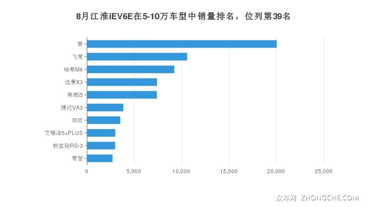 8月江淮iEV6E在5-10万车型中销量排名，位列第39名