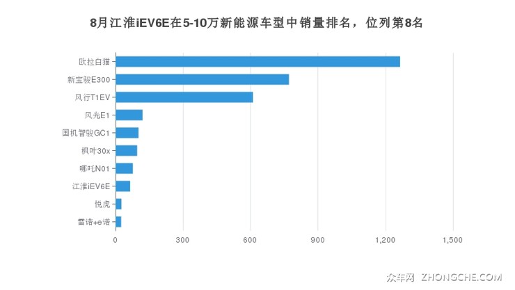 8月江淮iEV6E在5-10万新能源车型中销量排名，位列第8名