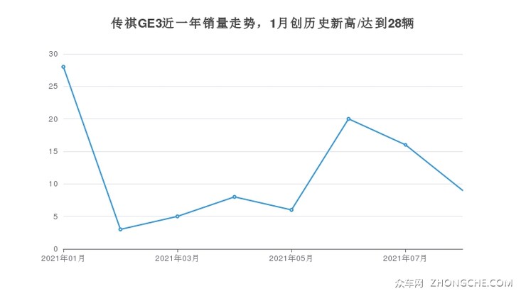 传祺GE3近一年销量走势，1月创历史新高/达到28辆