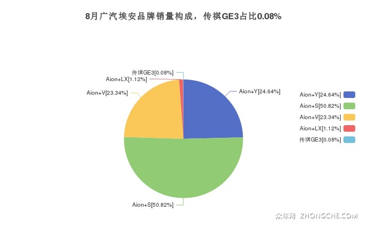 8月广汽埃安品牌销量构成，传祺GE3占比0.08%