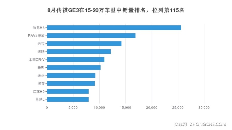 8月传祺GE3在15-20万车型中销量排名，位列第115名