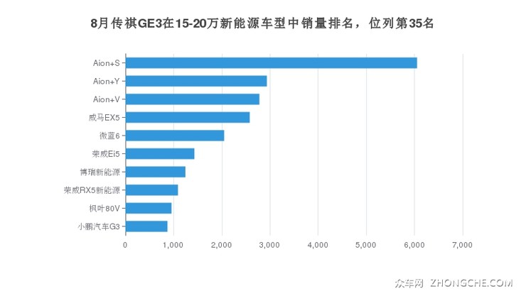 8月传祺GE3在15-20万新能源车型中销量排名，位列第35名