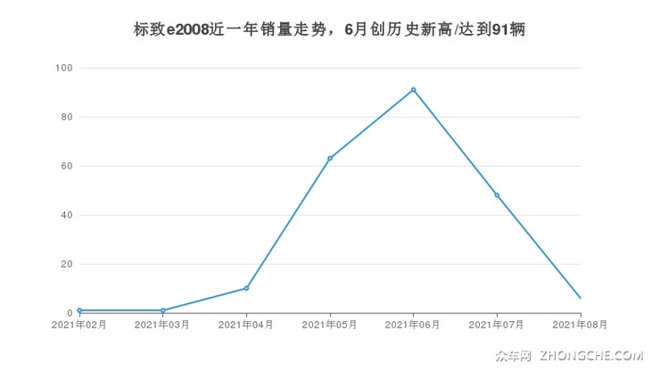 标致e2008近一年销量走势，6月创历史新高/达到91辆