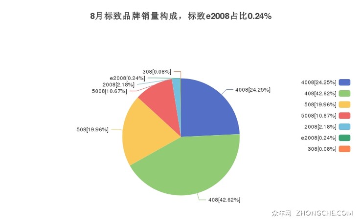8月标致品牌销量构成，标致e2008占比0.24%