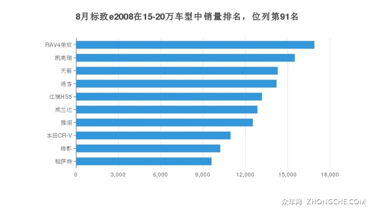 8月标致e2008在15-20万车型中销量排名，位列第91名