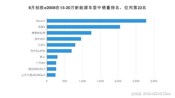 8月标致e2008在15-20万新能源车型中销量排名，位列第22名